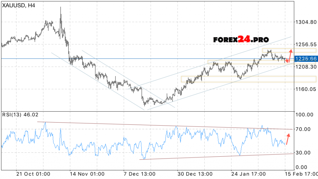 XAU USD Forecast price of gold on February 16, 2017