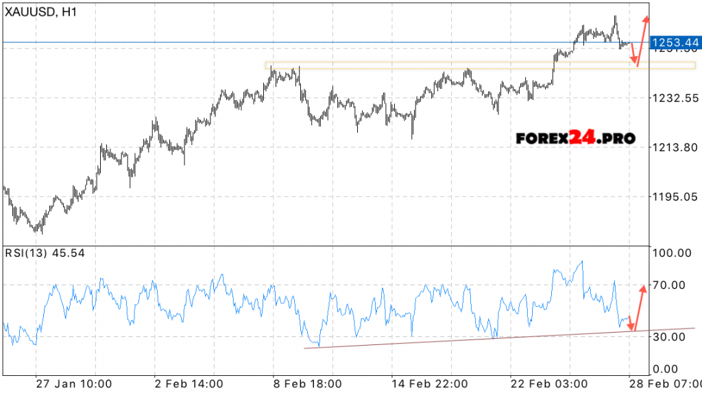 XAU USD Forecast price of gold on March 1, 2017