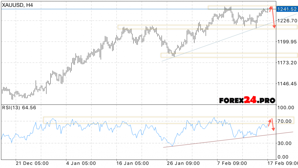 XAU USD Forex Forecast Gold prices on February 20, 2017