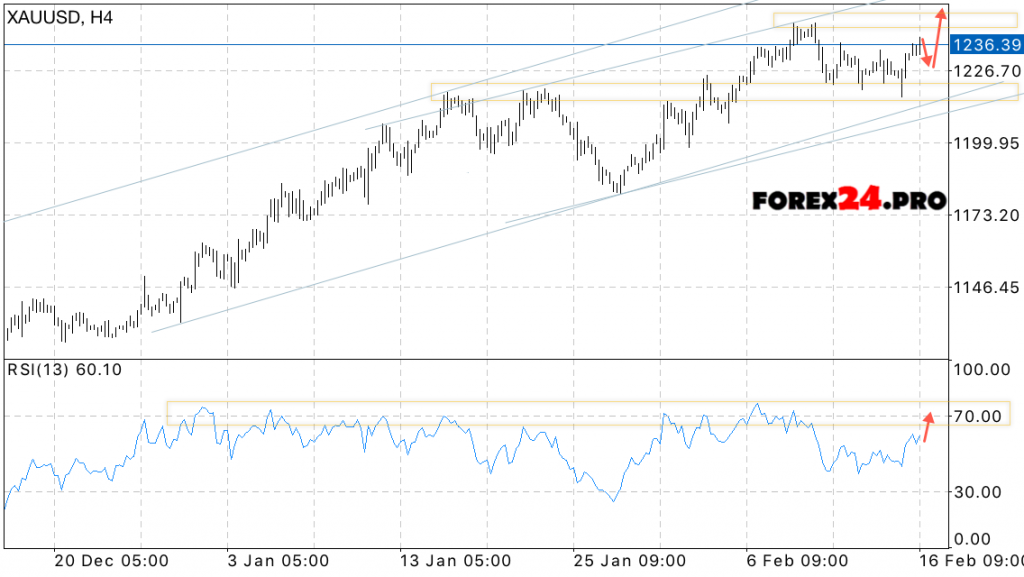 XAU USD Forex Forecast price of gold on February 17, 2017