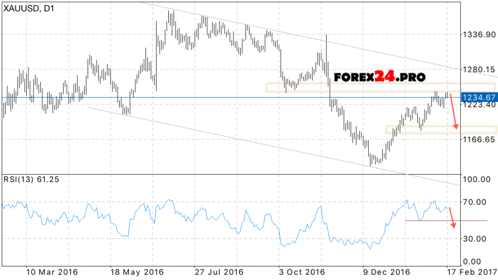 XAU USD Gold price forecast on February 20, 2017 — February 24, 2017