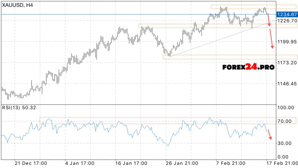 XAU USD Gold price forecast on February 21, 2017