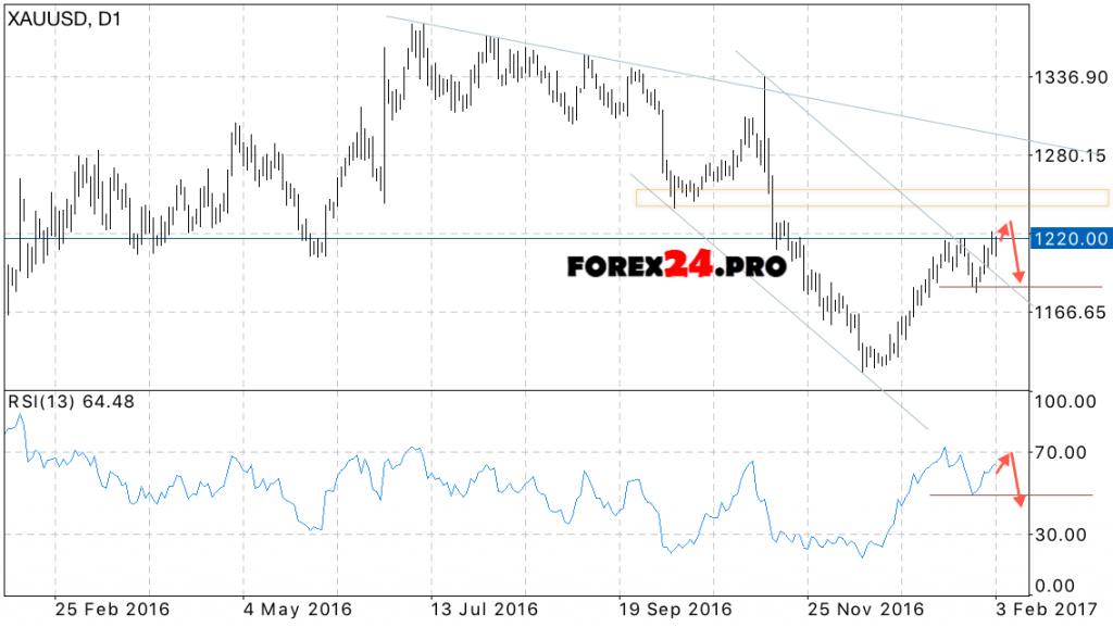 XAU USD Gold price forecast on February 6, 2017 — February 10, 2017