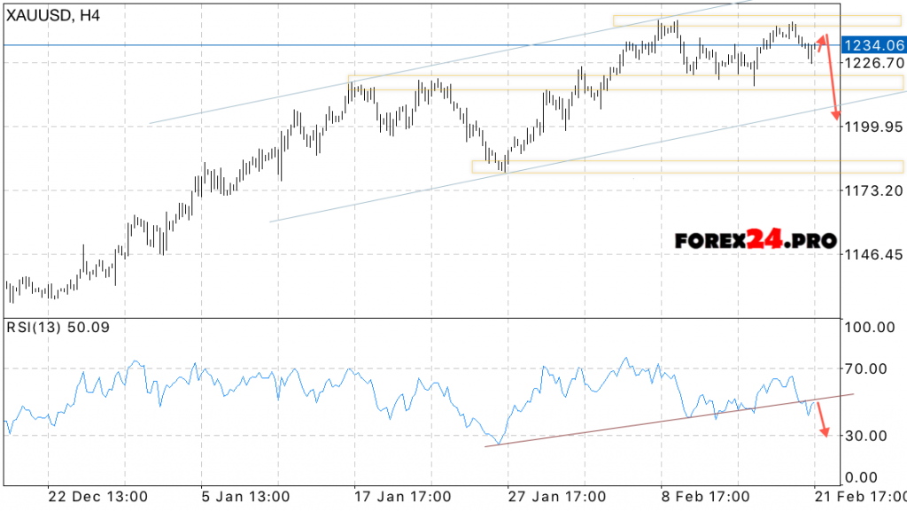 XAU USD price forecast for Gold on February 22, 2017