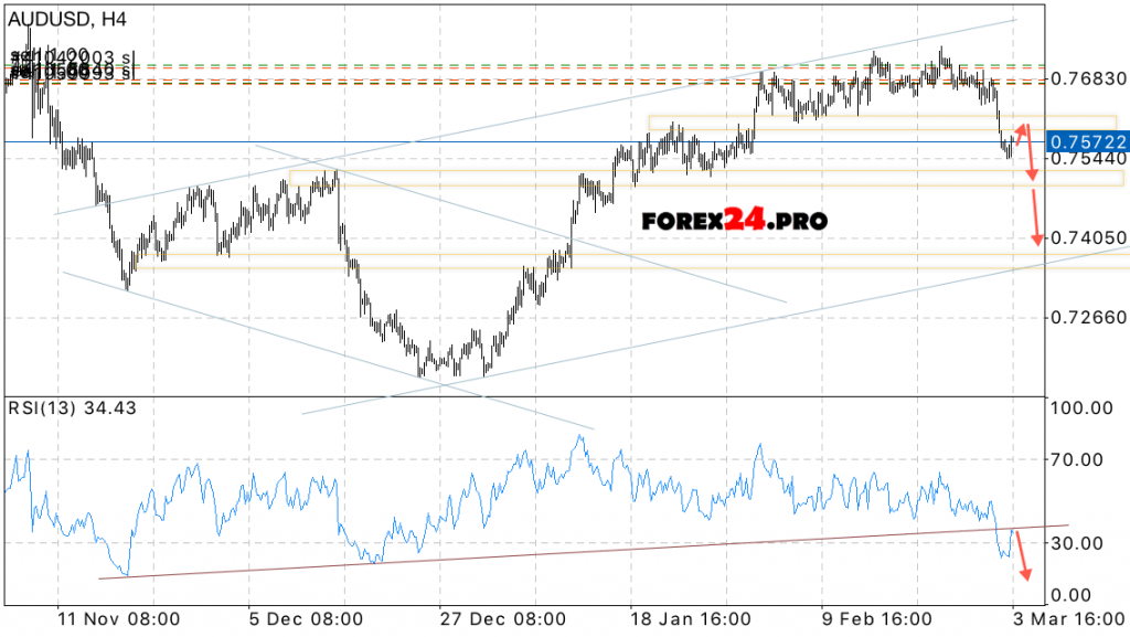 AUD USD forex forecast on March 6, 2017