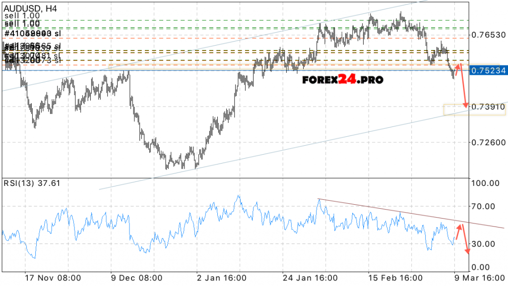 AUD/USD Forecast Australian Dollar on March 10, 2017