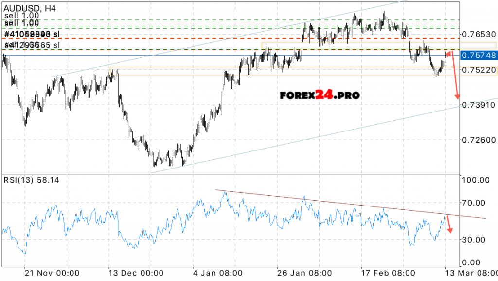 AUD/USD Forecast Australian Dollar on March 14, 2017