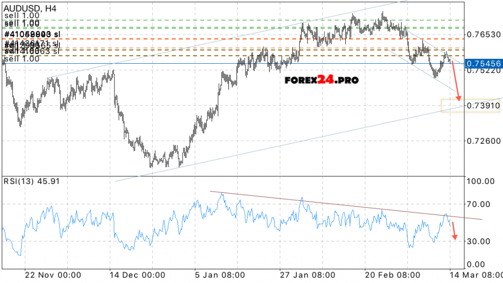 AUD/USD Forecast Australian Dollar on March 15, 2017