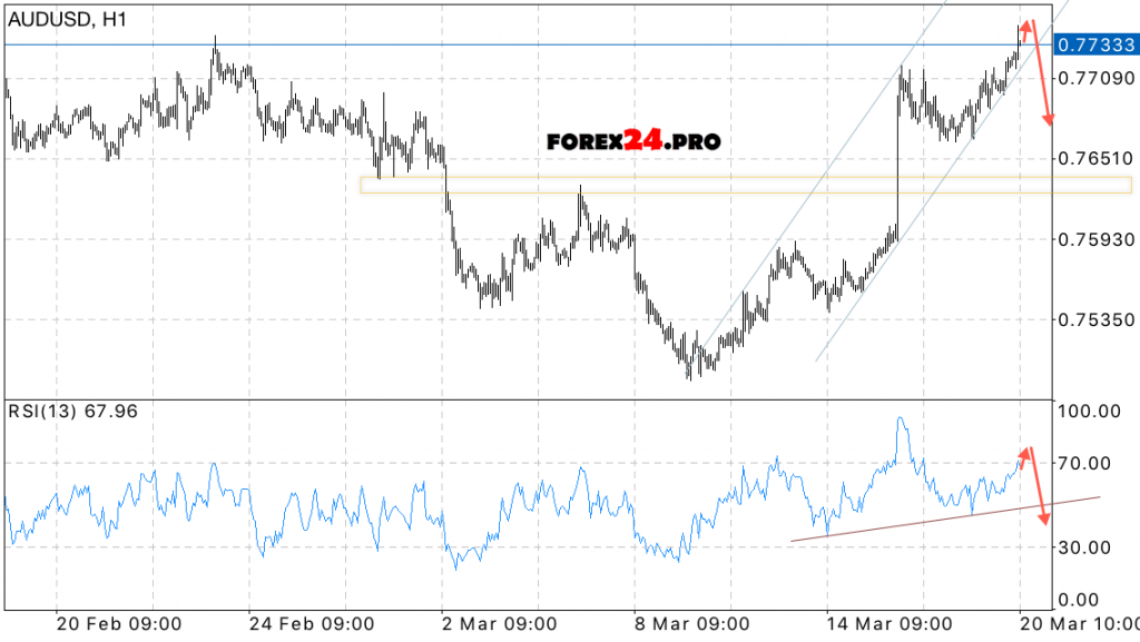 AUD/USD Forecast Australian Dollar on March 21, 2017