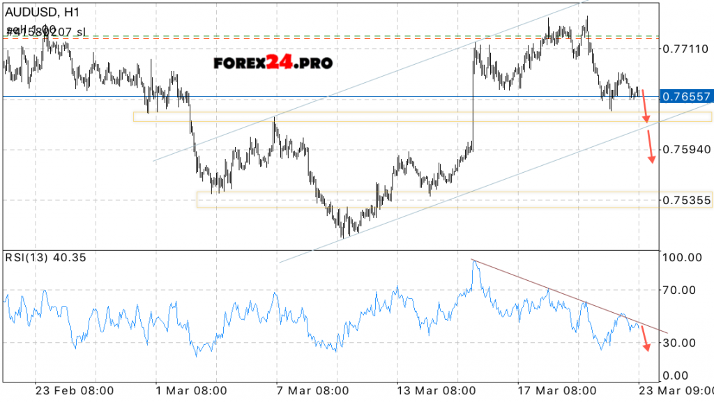 AUD/USD Forecast Australian Dollar on March 24, 2017