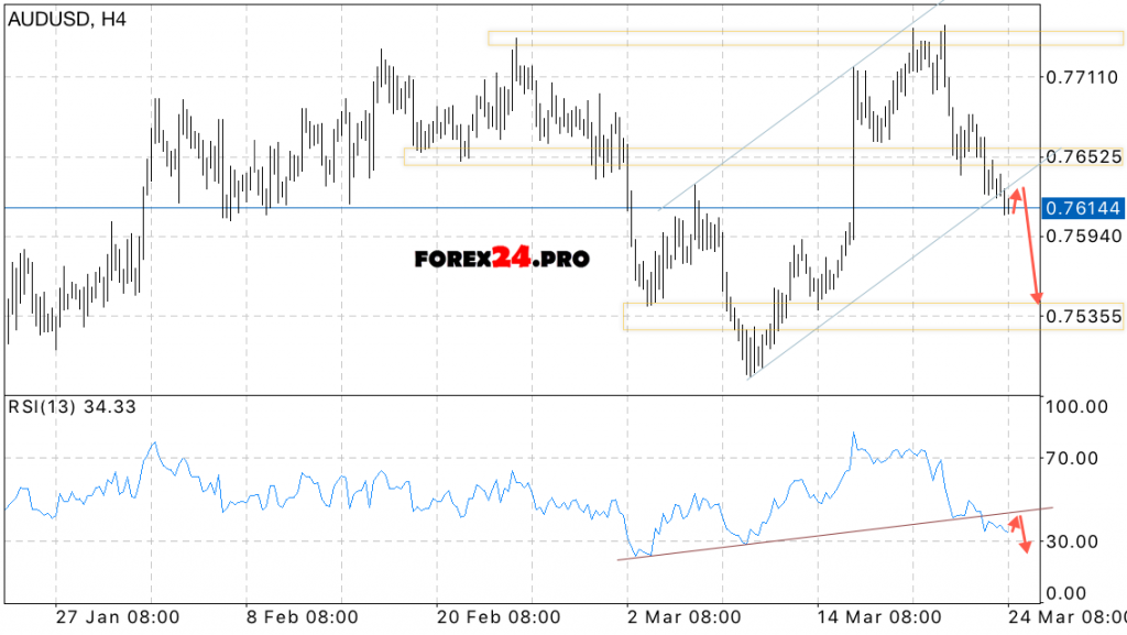 AUD/USD Forecast Australian Dollar on March 27, 2017