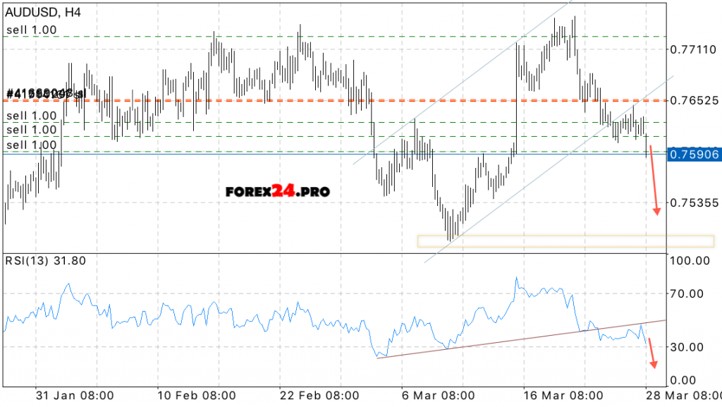 AUD/USD Forecast Australian Dollar on March 29, 2017