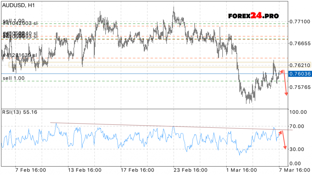 AUD/USD Forecast Australian Dollar on March 8, 2017