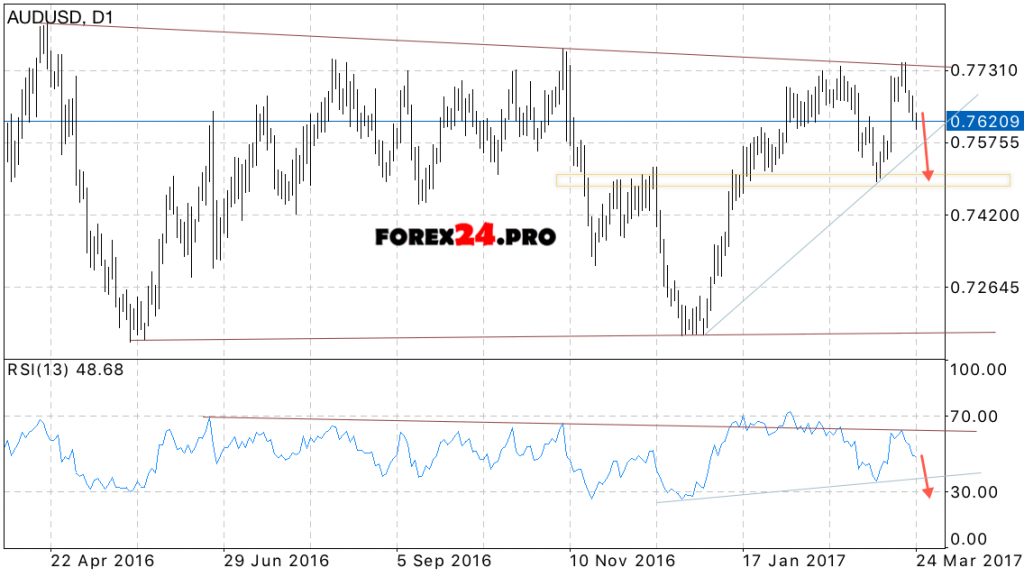 AUD/USD Forecast on March 27, 2017 — March 31, 2017