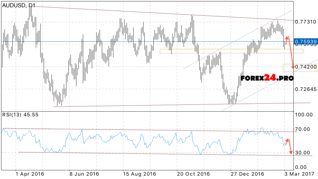 AUD/USD Forecast on March 6, 2017 — March 10, 2017