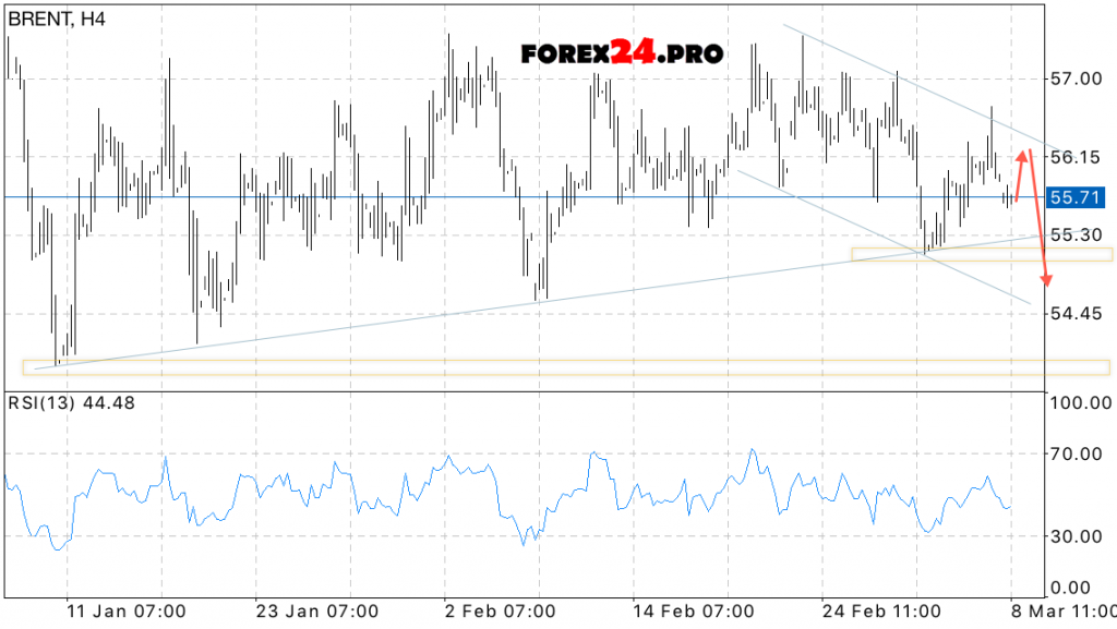 Analysis and Forecast Bent oil prices on March 9, 2017