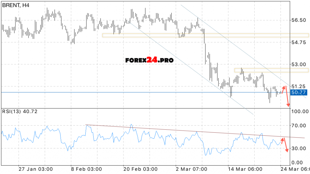 Analysis and forecast BRENT oil prices on March 27, 2017