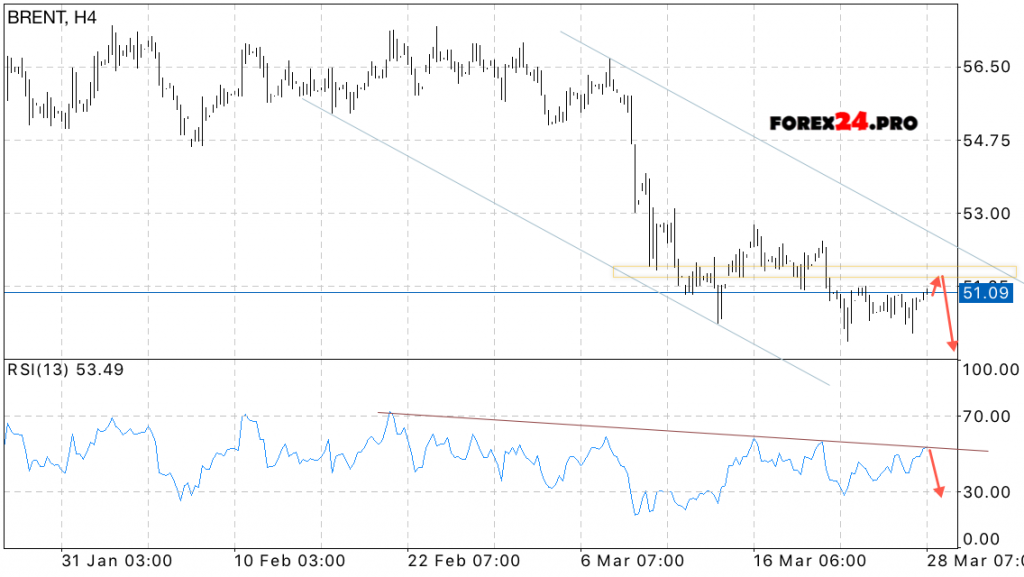 Analysis and forecast BRENT on March 29, 2017