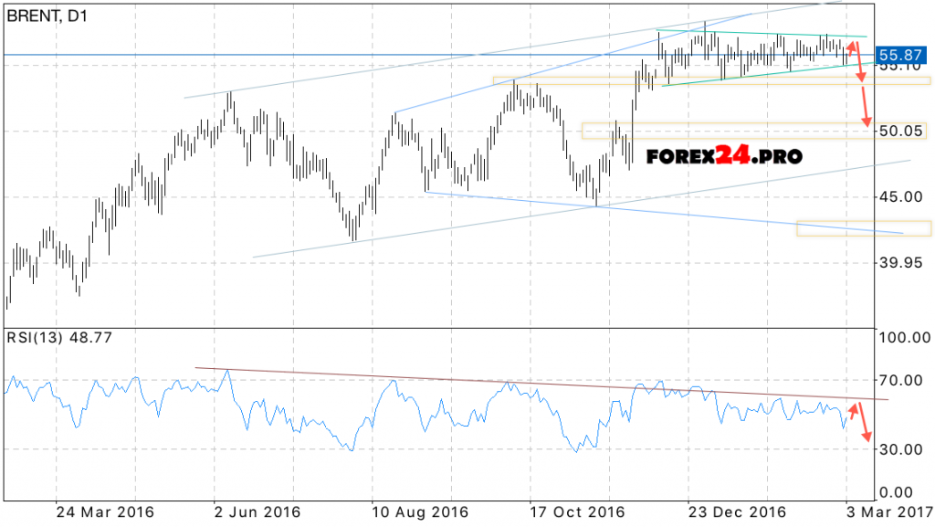 BRENT Forecast on March 6, 2017 — March 10, 2017