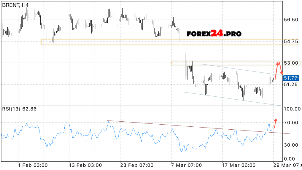 BRENT crude OIL Forecast on March 30, 2017