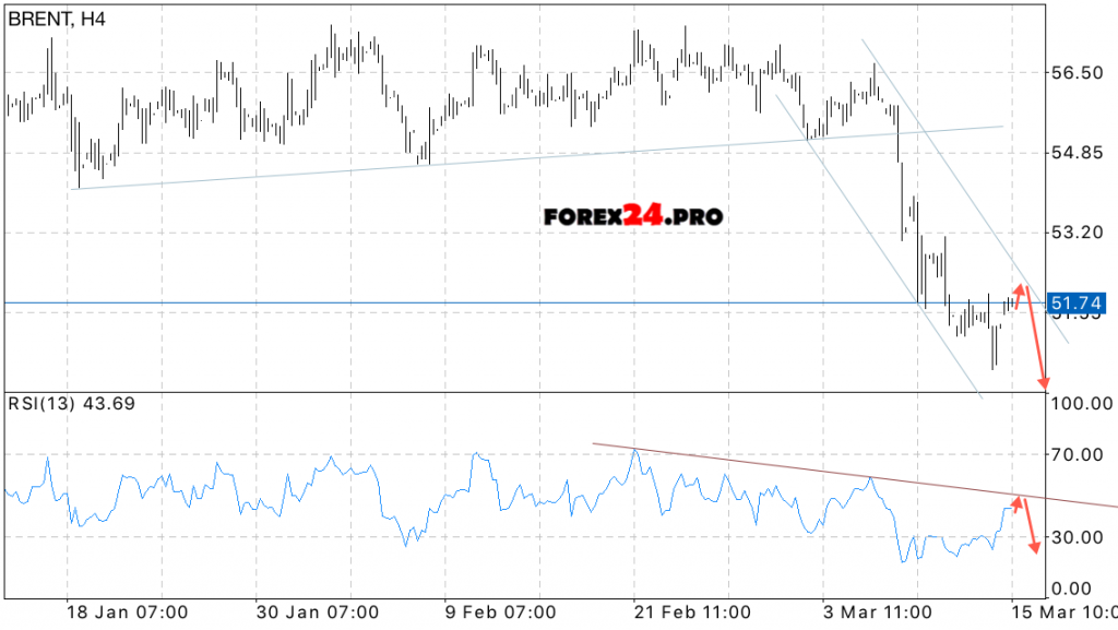 BRENT oil price forecast on March 16, 2017