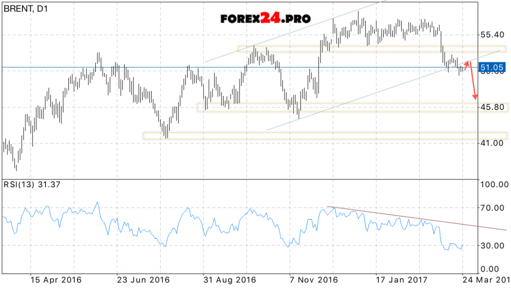 Brent Forecast on March 27, 2017 — March 31, 2017