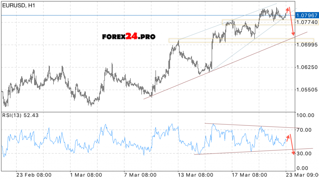 EUR/USD Forecast Euro Dollar on 24 March, 2017