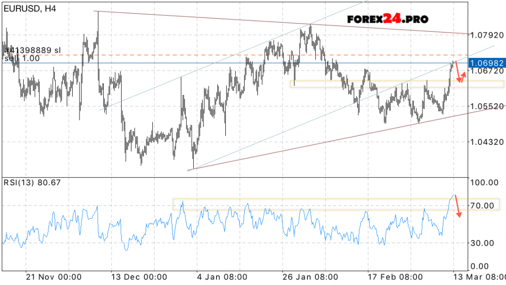 EUR/USD Forecast Euro Dollar on March 14, 2017