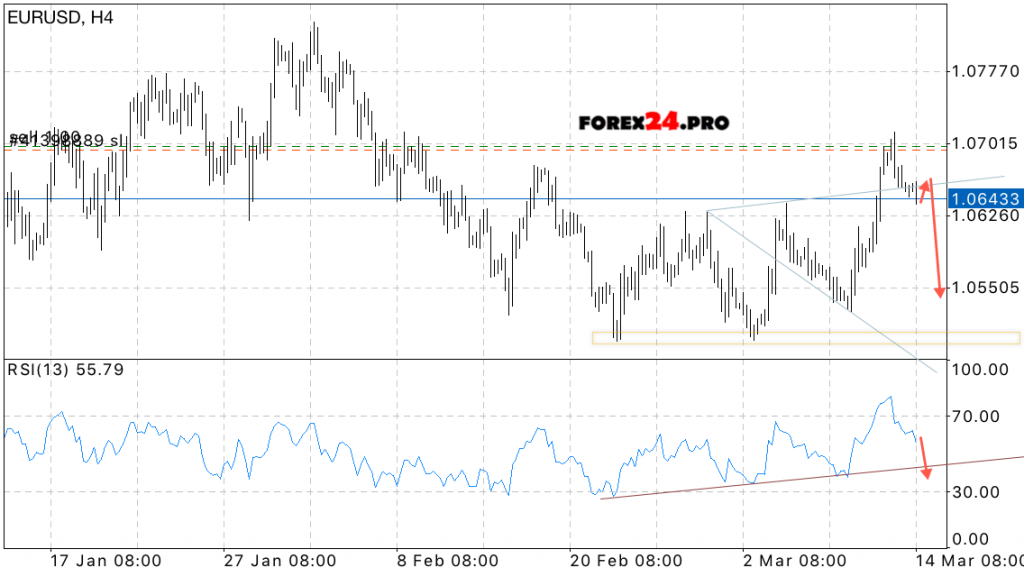 EUR/USD Forecast Euro Dollar on March 15, 2017