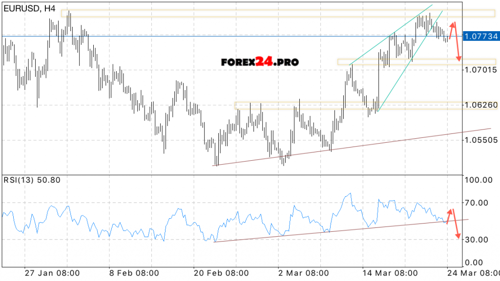 EUR/USD Forecast Euro Dollar on March 27, 2017