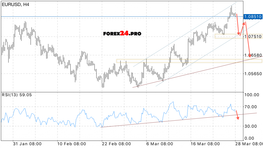 EUR/USD Forecast Euro Dollar on March 29, 2017