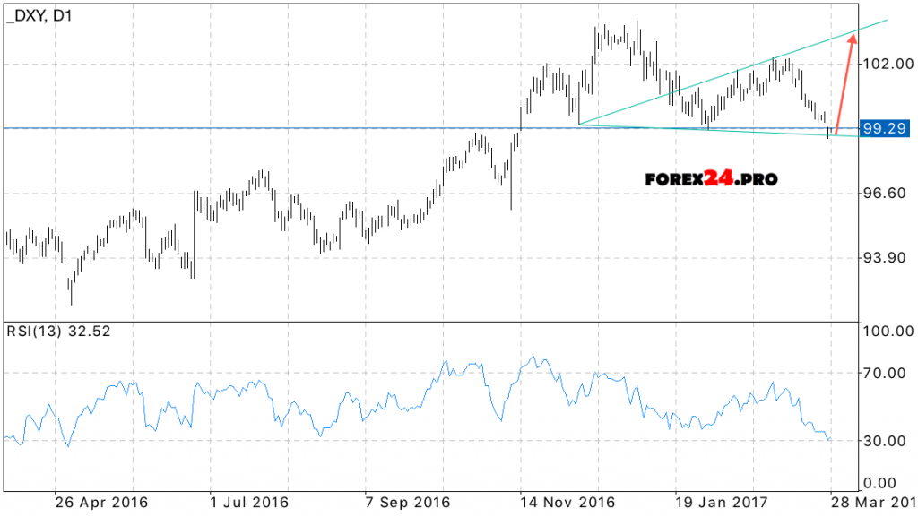 EUR/USD Forecast Euro Dollar on March 29, 2017