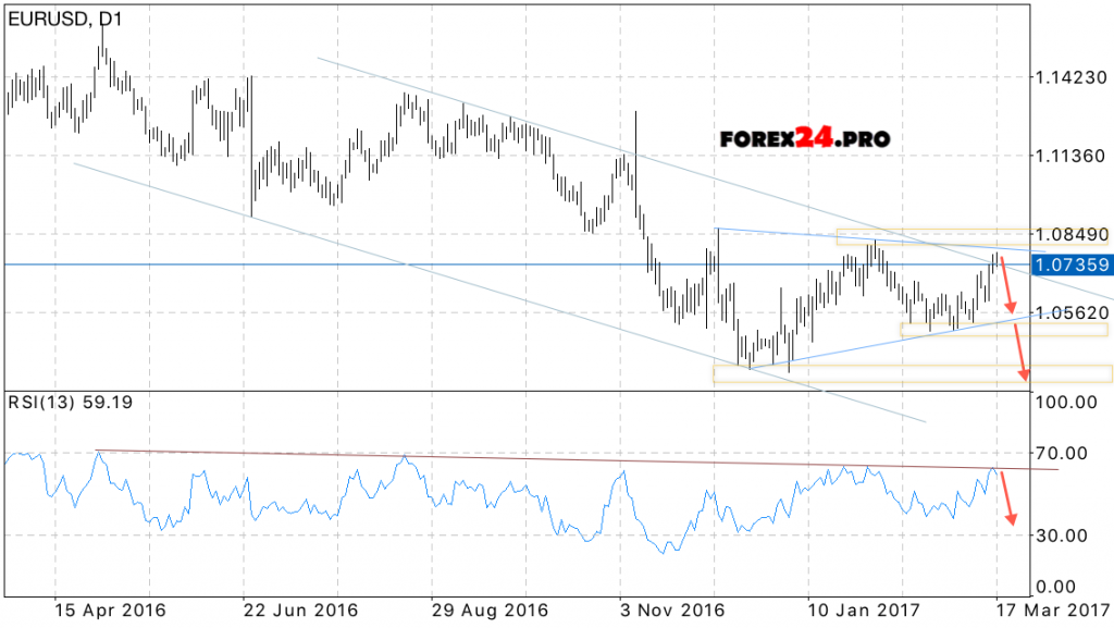 EUR/USD Forecast on March 20, 2017 — March 24, 2017