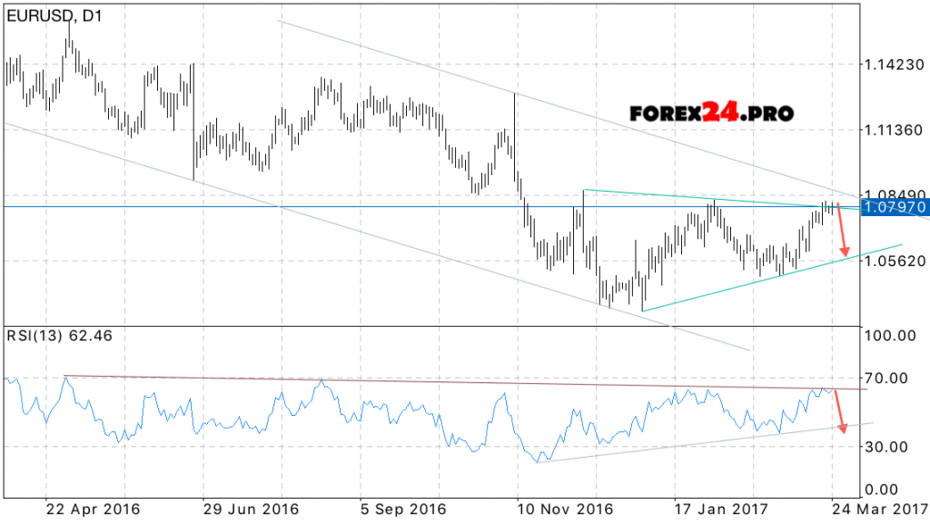 EUR/USD Forecast on March 27, 2017 — March 31, 2017