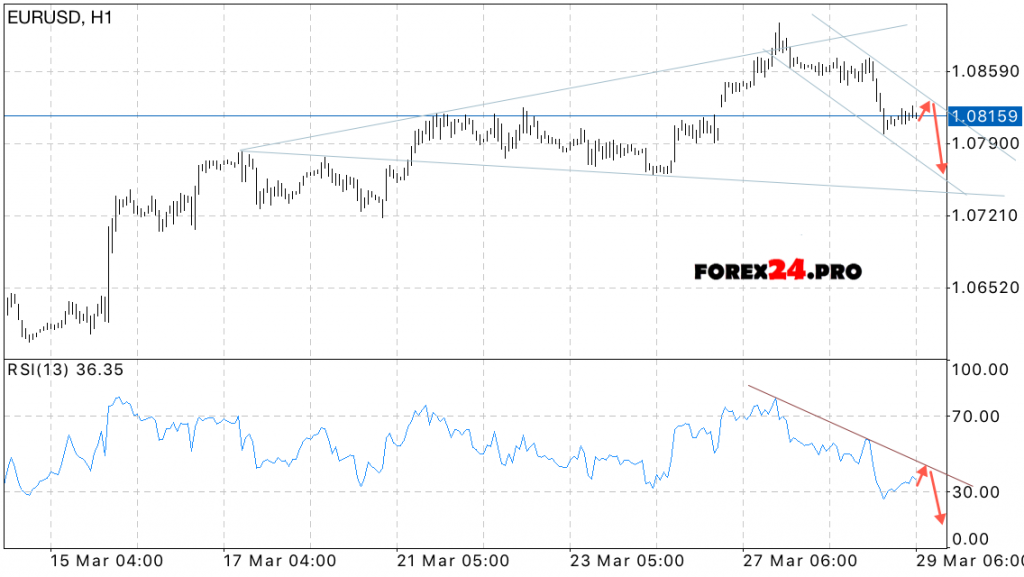 EUR/USD Prediction Euro Dollar on March 29, 2017