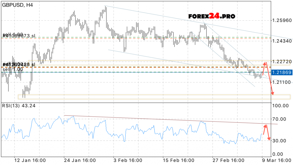 GBP/USD Forecast British Pound on March 10, 2017