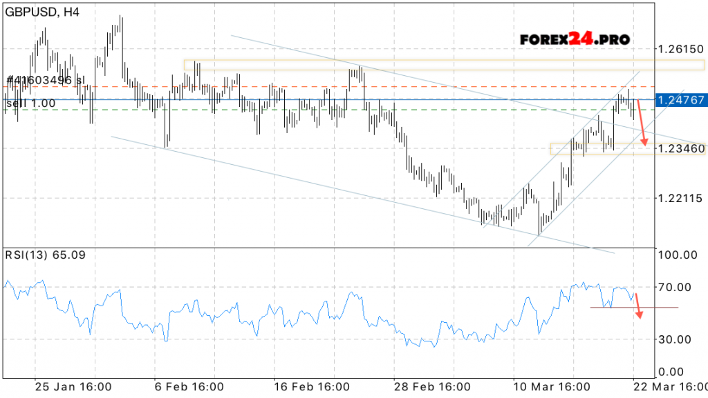 GBP/USD Forecast British Pound on March 23, 2017