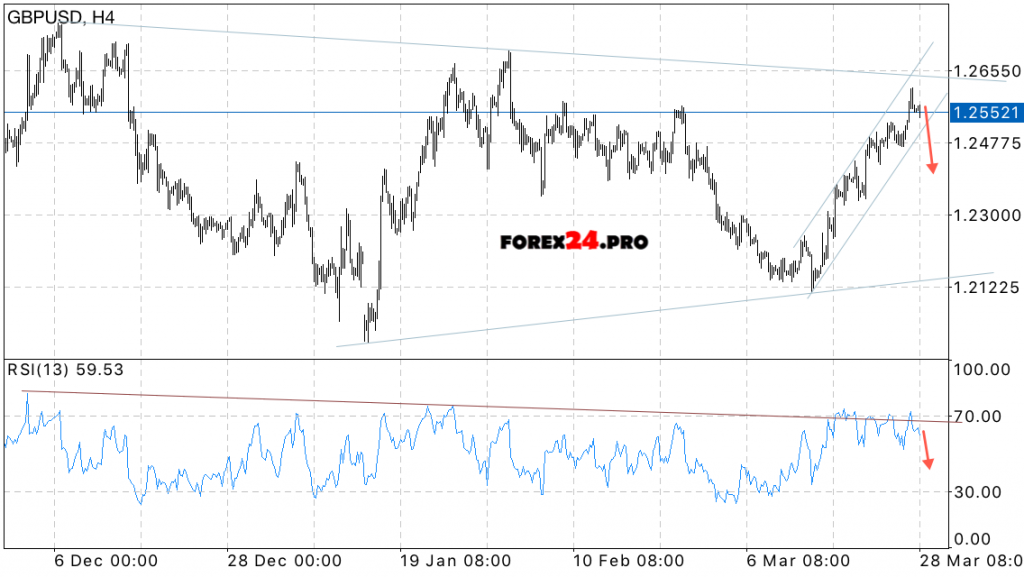 GBP/USD Forecast British Pound on March 29, 2017