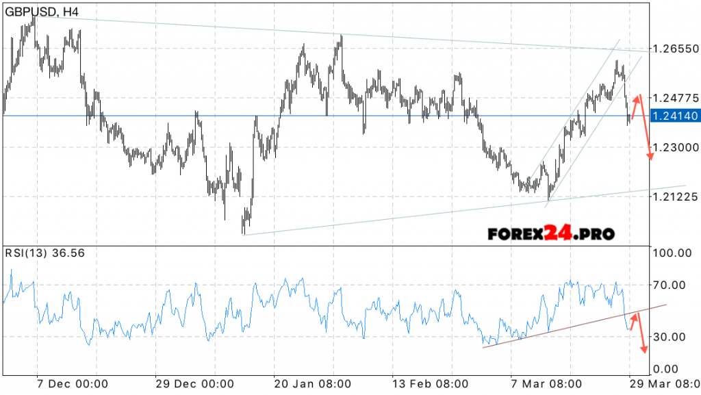 GBP/USD Forecast British Pound on March 30, 2017