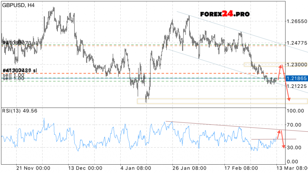 GBP/USD Forecast Pound Dollar on March 14, 2017