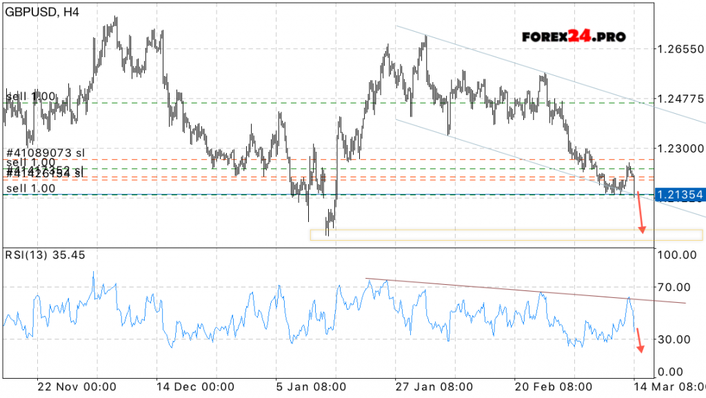 GBP/USD Forecast Pound Dollar on March 15, 2017