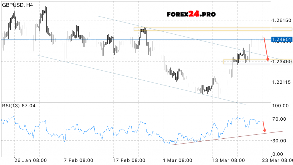 GBP/USD Forecast Pound Dollar on March 24, 2017