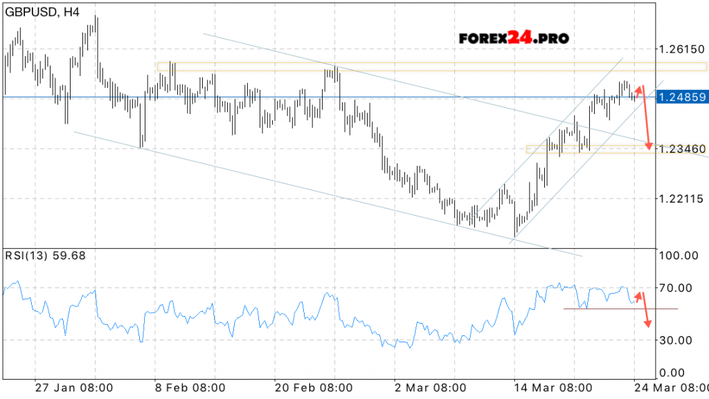 GBP/USD Forecast Pound Dollar on March 27, 2017