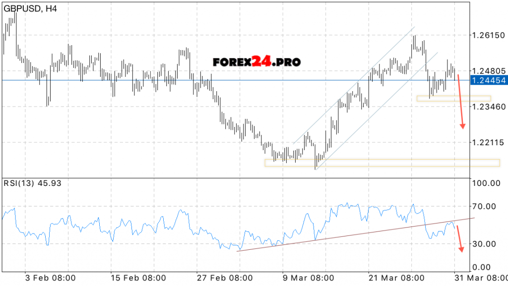 GBP/USD Forecast Pound to Dollar on April 3, 2017