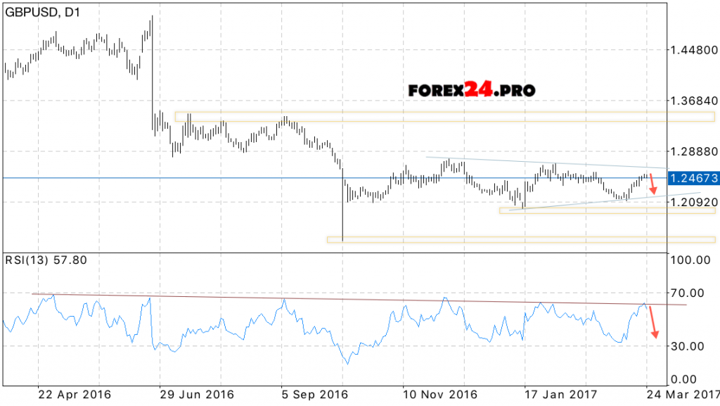 GBP/USD Forecast on March 27, 2017 — March 31, 2017