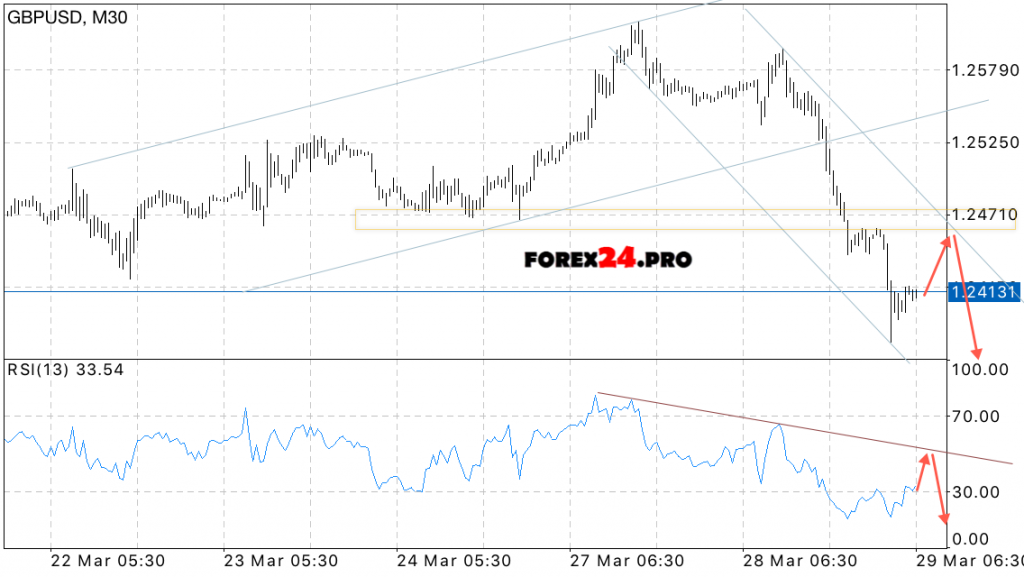 GBP/USD Prediction Pound Dollar on March 29, 2017