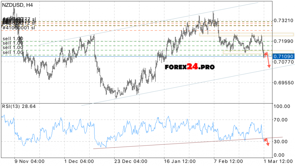 NZD USD Forecast New Zealand Dollar exchange rate on March 2, 2017