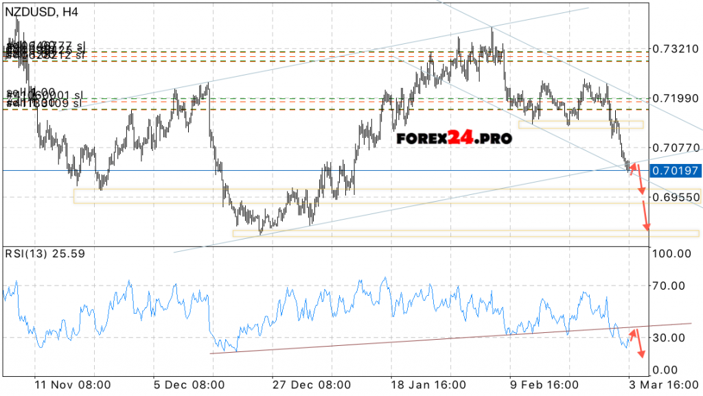 NZD USD forex forecast at 6 March 2017