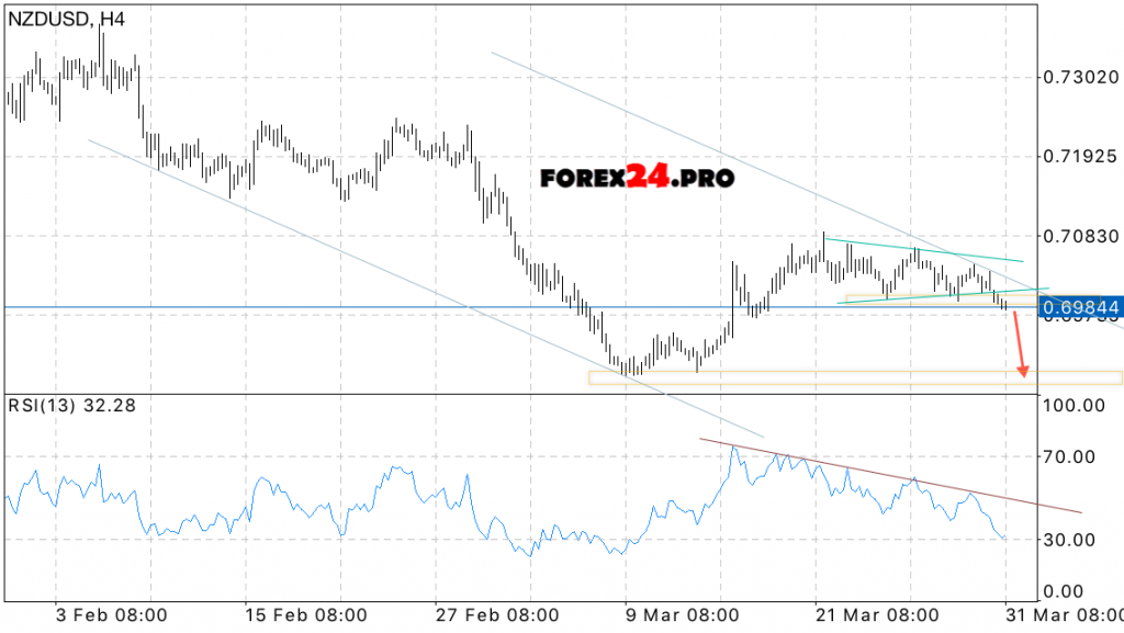 NZD/USD Forecast New Zealand Dollar on April 3, 2017