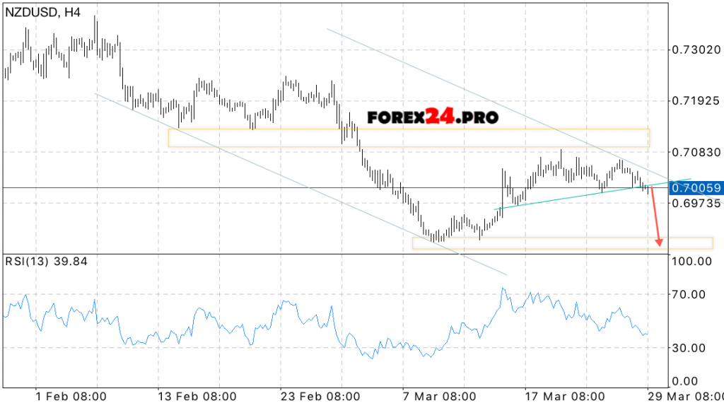 NZD/USD Forecast New Zealand Dollar on March 30, 2017